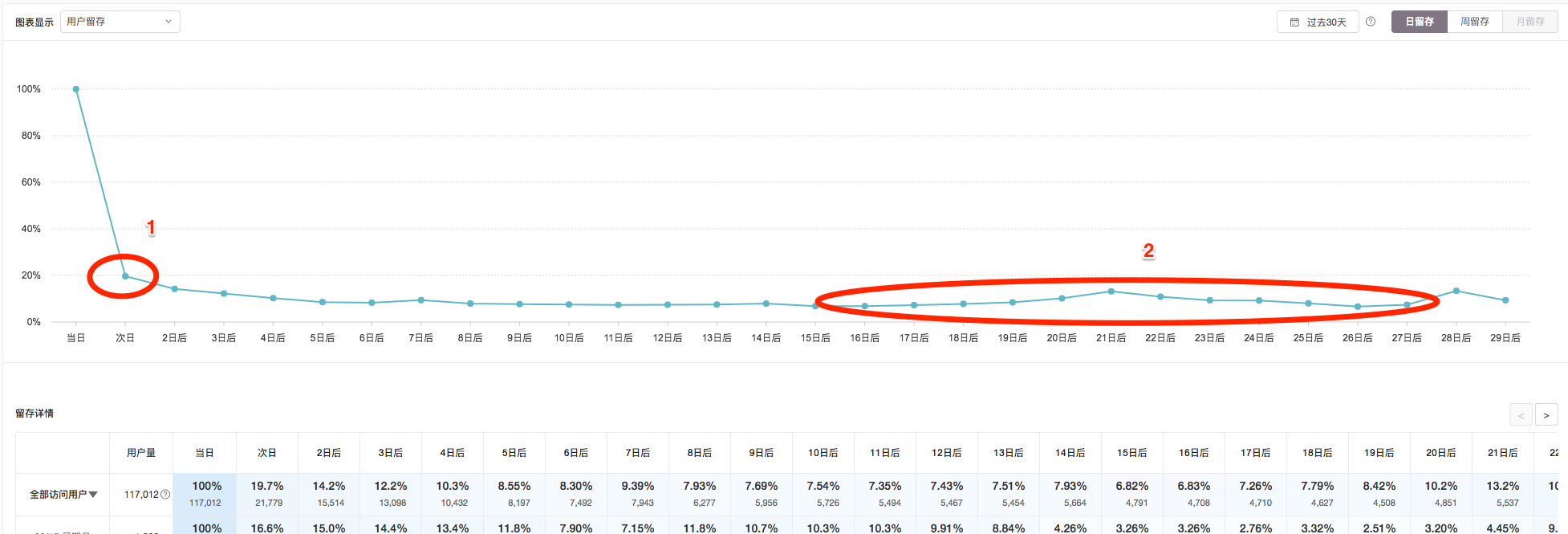 图5：用户留存视图\_按日留存